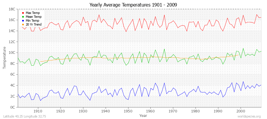 Yearly Average Temperatures 2010 - 2009 (Metric) Latitude 40.25 Longitude 32.75