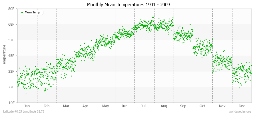 Monthly Mean Temperatures 1901 - 2009 (English) Latitude 40.25 Longitude 32.75