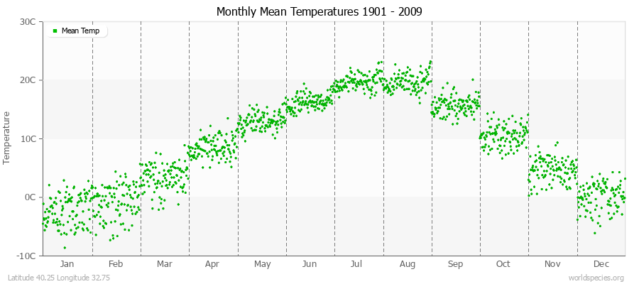 Monthly Mean Temperatures 1901 - 2009 (Metric) Latitude 40.25 Longitude 32.75