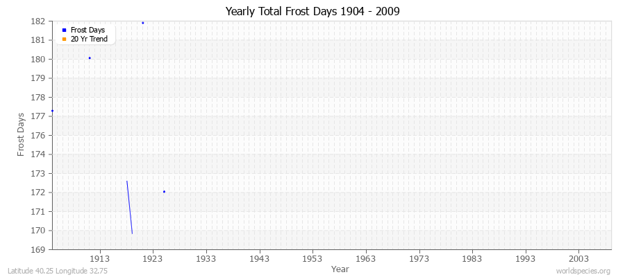 Yearly Total Frost Days 1904 - 2009 Latitude 40.25 Longitude 32.75