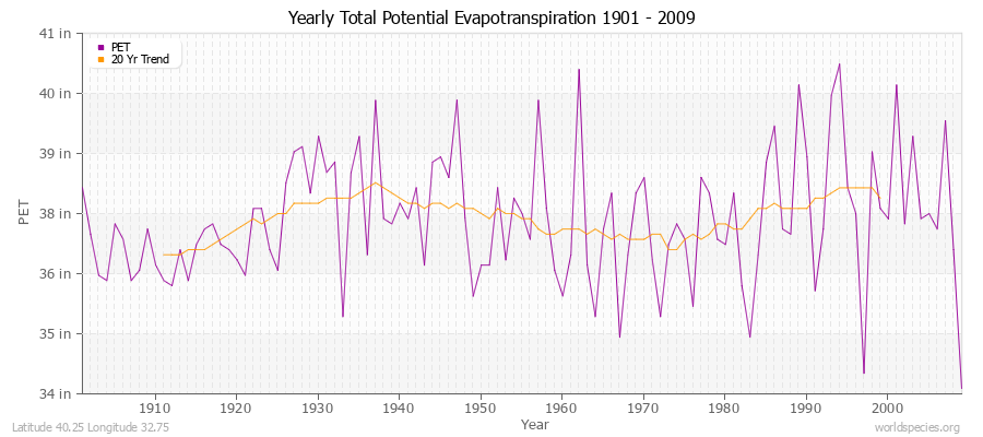 Yearly Total Potential Evapotranspiration 1901 - 2009 (English) Latitude 40.25 Longitude 32.75