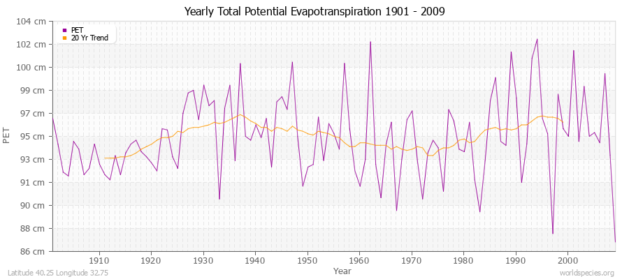 Yearly Total Potential Evapotranspiration 1901 - 2009 (Metric) Latitude 40.25 Longitude 32.75