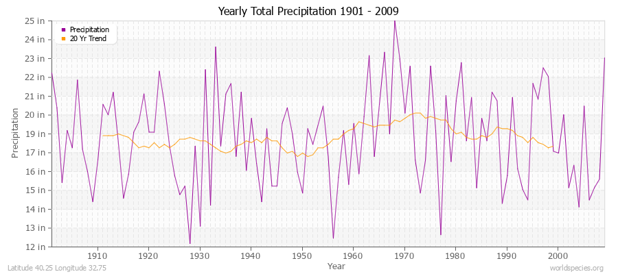 Yearly Total Precipitation 1901 - 2009 (English) Latitude 40.25 Longitude 32.75