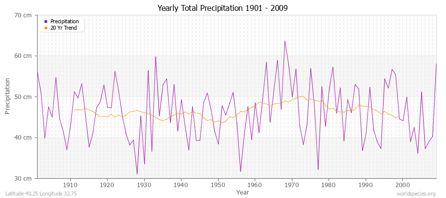 Yearly Total Precipitation 1901 - 2009 (Metric) Latitude 40.25 Longitude 32.75