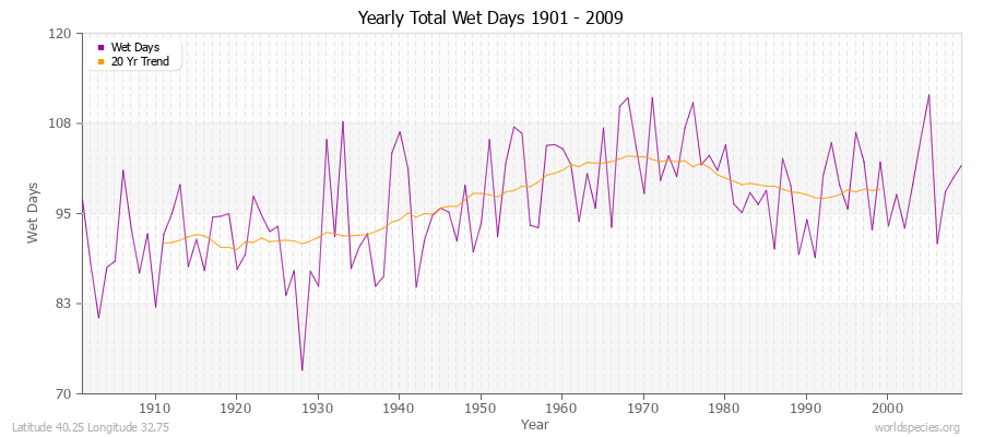 Yearly Total Wet Days 1901 - 2009 Latitude 40.25 Longitude 32.75