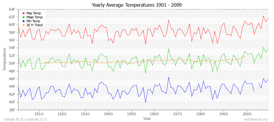 Yearly Average Temperatures 2010 - 2009 (English) Latitude 45.25 Longitude 32.75