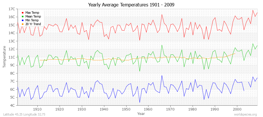 Yearly Average Temperatures 2010 - 2009 (Metric) Latitude 45.25 Longitude 32.75