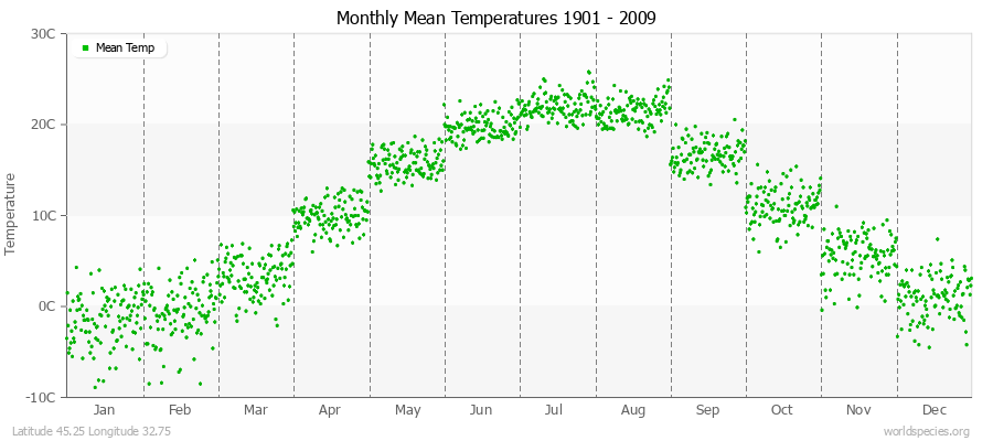 Monthly Mean Temperatures 1901 - 2009 (Metric) Latitude 45.25 Longitude 32.75