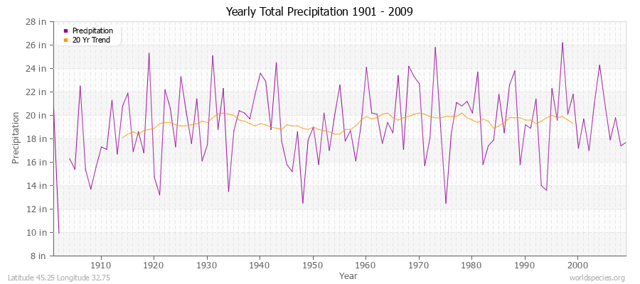 Yearly Total Precipitation 1901 - 2009 (English) Latitude 45.25 Longitude 32.75