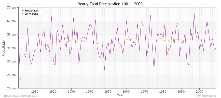 Yearly Total Precipitation 1901 - 2009 (Metric) Latitude 45.25 Longitude 32.75