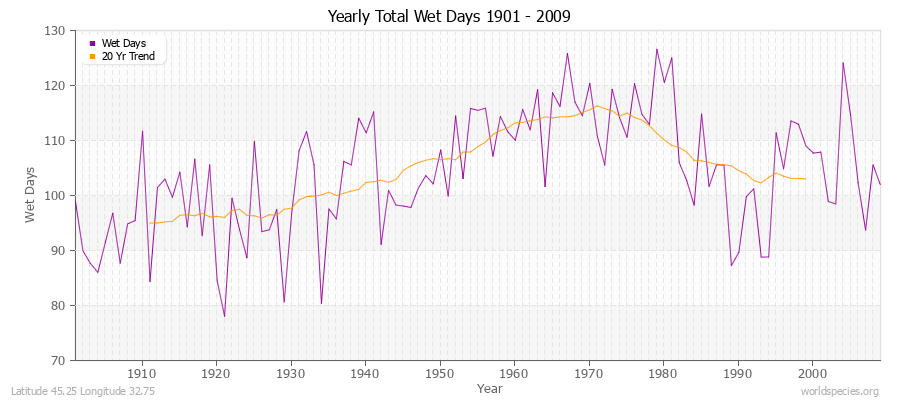 Yearly Total Wet Days 1901 - 2009 Latitude 45.25 Longitude 32.75