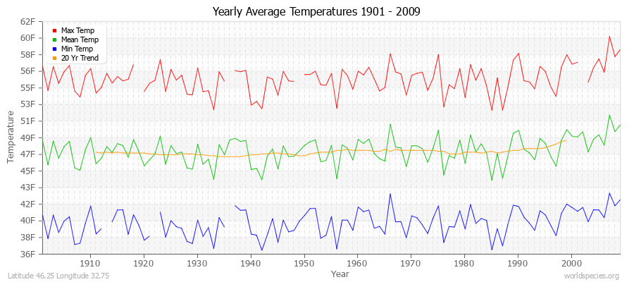 Yearly Average Temperatures 2010 - 2009 (English) Latitude 46.25 Longitude 32.75