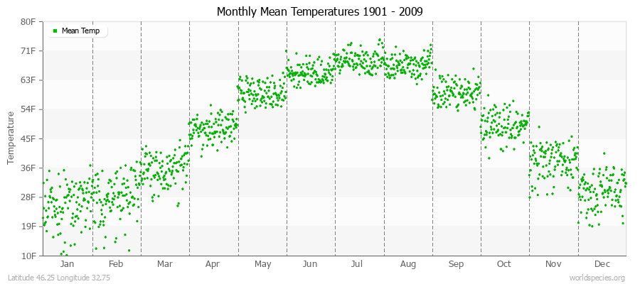 Monthly Mean Temperatures 1901 - 2009 (English) Latitude 46.25 Longitude 32.75