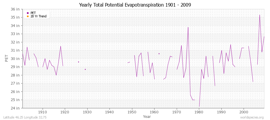 Yearly Total Potential Evapotranspiration 1901 - 2009 (English) Latitude 46.25 Longitude 32.75