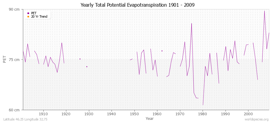 Yearly Total Potential Evapotranspiration 1901 - 2009 (Metric) Latitude 46.25 Longitude 32.75
