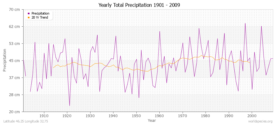 Yearly Total Precipitation 1901 - 2009 (Metric) Latitude 46.25 Longitude 32.75