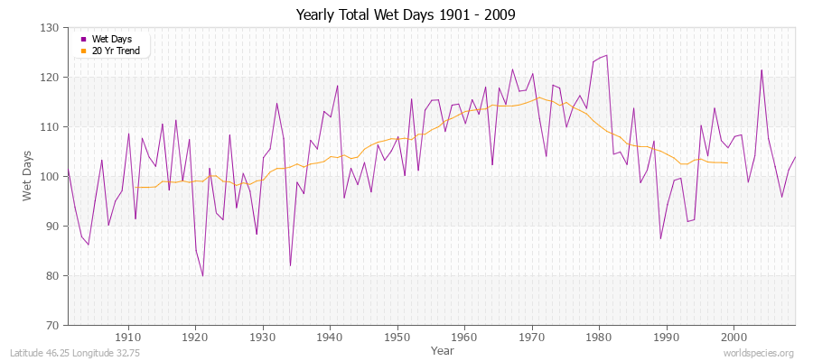 Yearly Total Wet Days 1901 - 2009 Latitude 46.25 Longitude 32.75