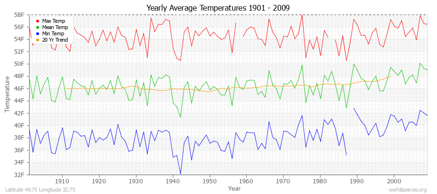 Yearly Average Temperatures 2010 - 2009 (English) Latitude 49.75 Longitude 32.75