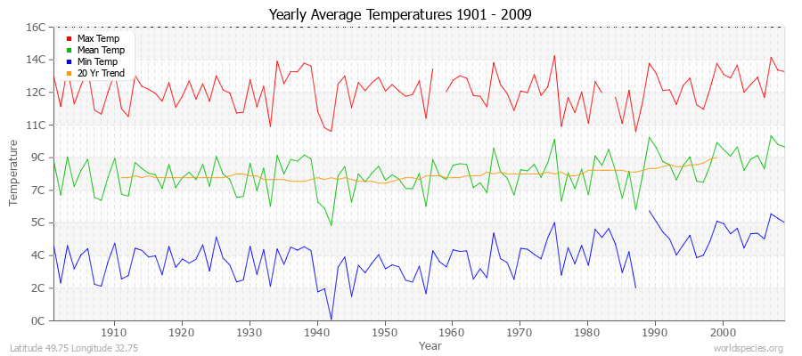 Yearly Average Temperatures 2010 - 2009 (Metric) Latitude 49.75 Longitude 32.75