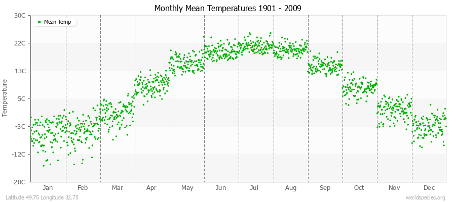 Monthly Mean Temperatures 1901 - 2009 (Metric) Latitude 49.75 Longitude 32.75