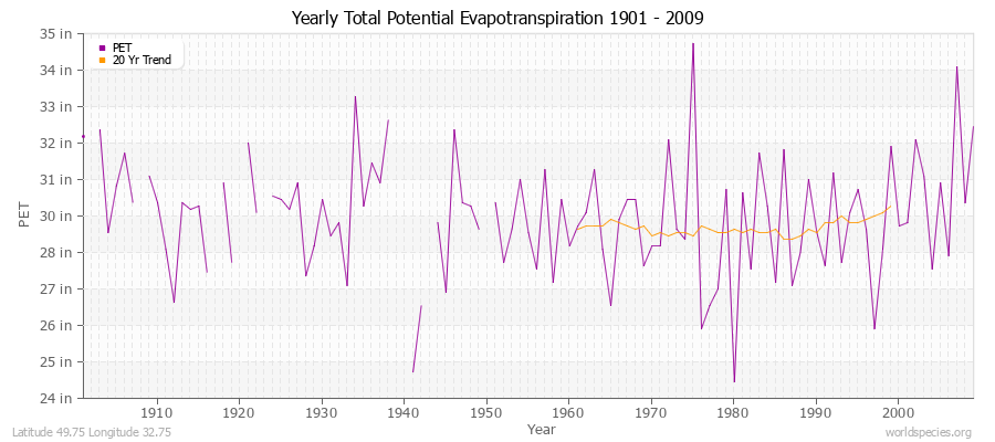 Yearly Total Potential Evapotranspiration 1901 - 2009 (English) Latitude 49.75 Longitude 32.75