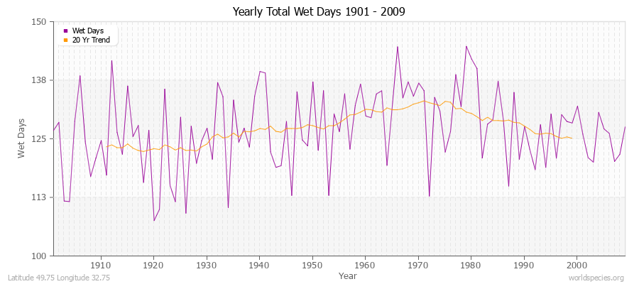 Yearly Total Wet Days 1901 - 2009 Latitude 49.75 Longitude 32.75