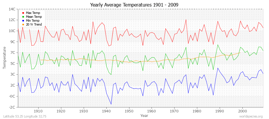 Yearly Average Temperatures 2010 - 2009 (Metric) Latitude 53.25 Longitude 32.75