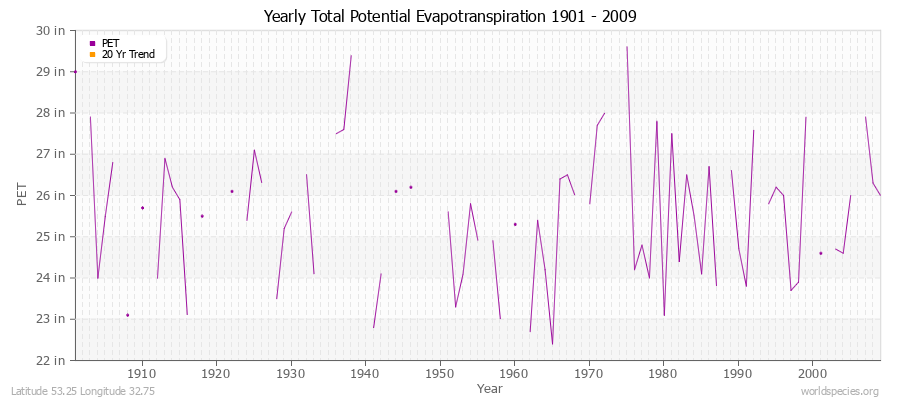 Yearly Total Potential Evapotranspiration 1901 - 2009 (English) Latitude 53.25 Longitude 32.75