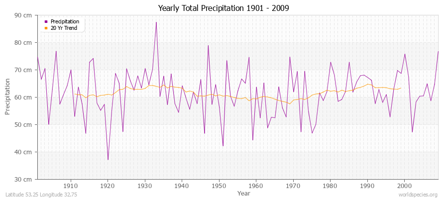 Yearly Total Precipitation 1901 - 2009 (Metric) Latitude 53.25 Longitude 32.75