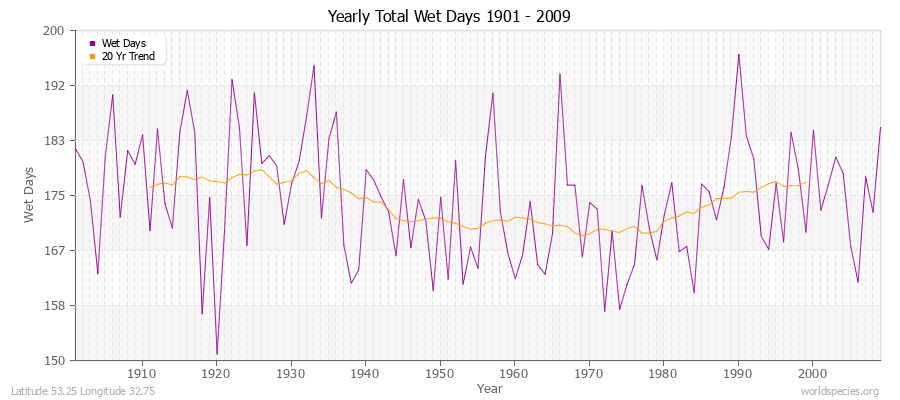 Yearly Total Wet Days 1901 - 2009 Latitude 53.25 Longitude 32.75