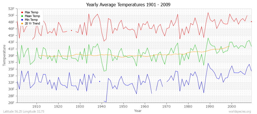 Yearly Average Temperatures 2010 - 2009 (English) Latitude 56.25 Longitude 32.75