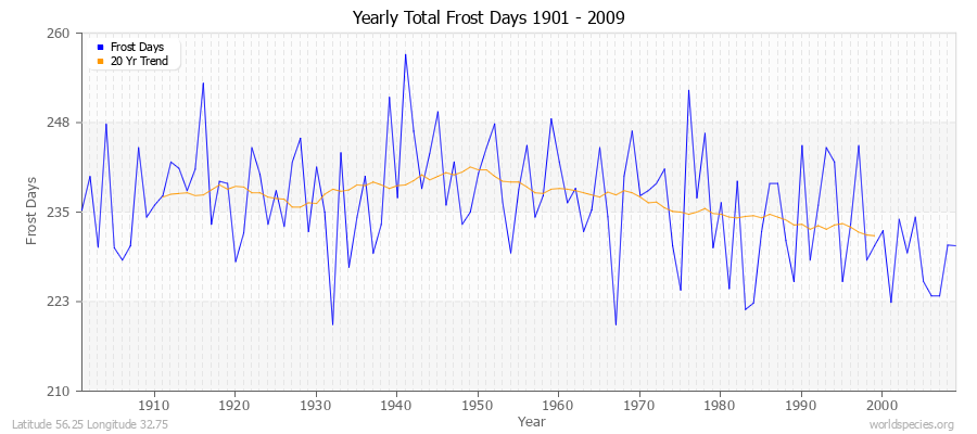 Yearly Total Frost Days 1901 - 2009 Latitude 56.25 Longitude 32.75