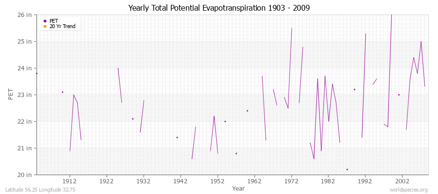 Yearly Total Potential Evapotranspiration 1903 - 2009 (English) Latitude 56.25 Longitude 32.75