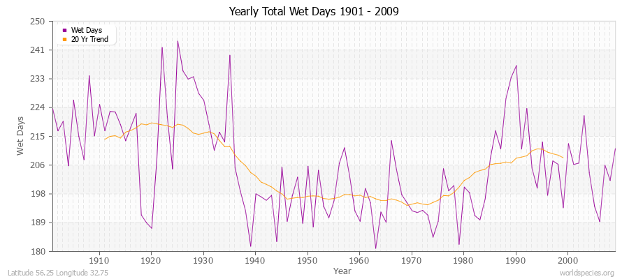 Yearly Total Wet Days 1901 - 2009 Latitude 56.25 Longitude 32.75