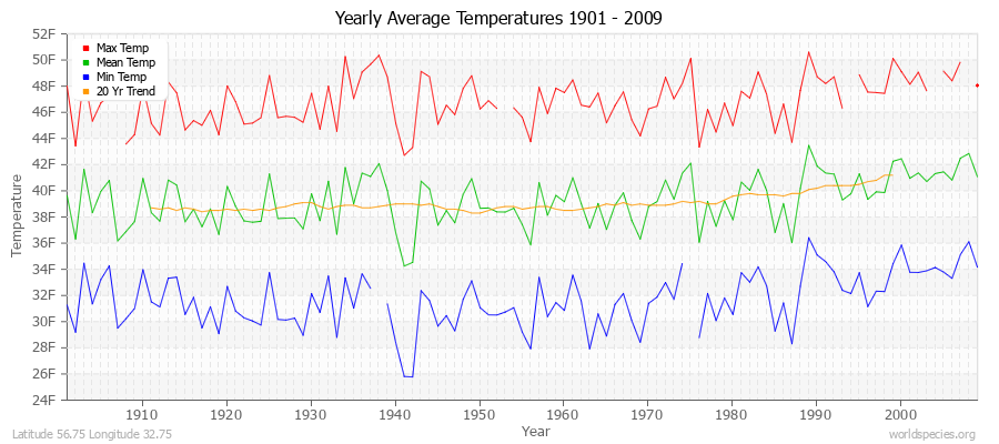 Yearly Average Temperatures 2010 - 2009 (English) Latitude 56.75 Longitude 32.75