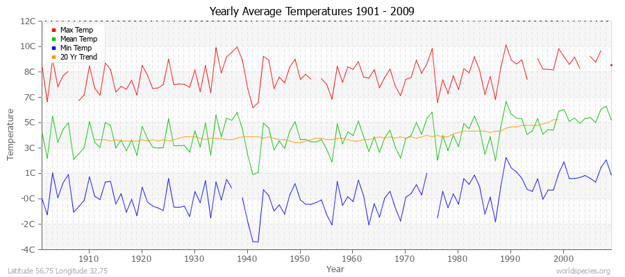 Yearly Average Temperatures 2010 - 2009 (Metric) Latitude 56.75 Longitude 32.75