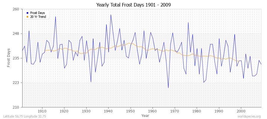 Yearly Total Frost Days 1901 - 2009 Latitude 56.75 Longitude 32.75