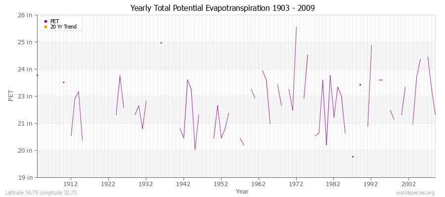 Yearly Total Potential Evapotranspiration 1903 - 2009 (English) Latitude 56.75 Longitude 32.75