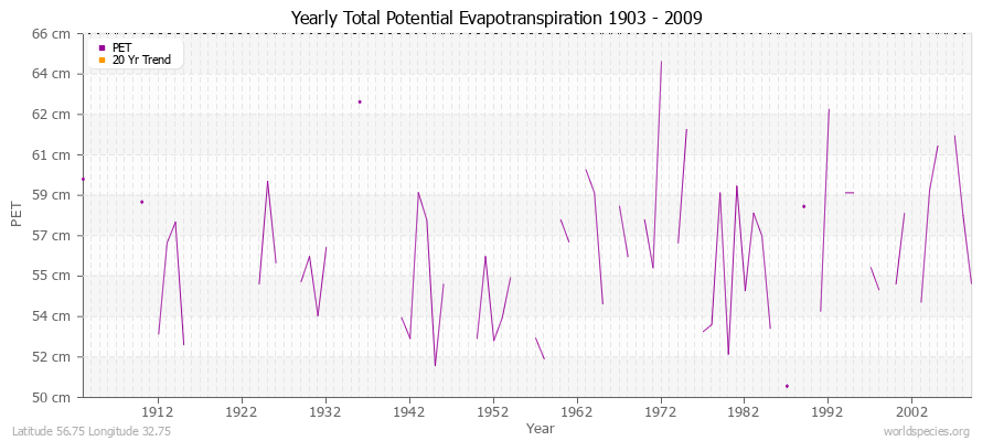 Yearly Total Potential Evapotranspiration 1903 - 2009 (Metric) Latitude 56.75 Longitude 32.75