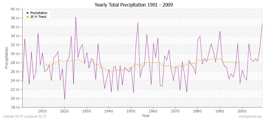 Yearly Total Precipitation 1901 - 2009 (English) Latitude 56.75 Longitude 32.75
