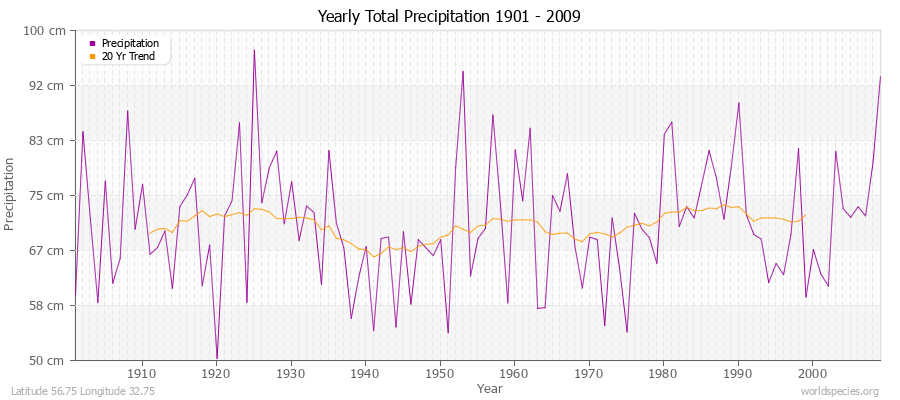 Yearly Total Precipitation 1901 - 2009 (Metric) Latitude 56.75 Longitude 32.75