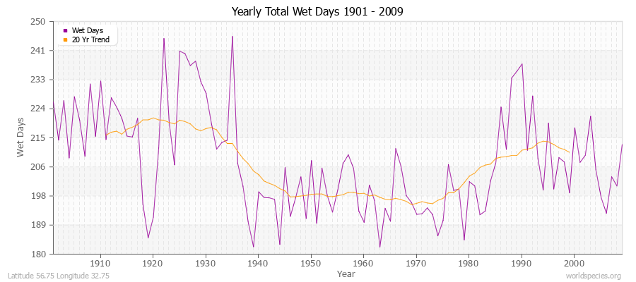 Yearly Total Wet Days 1901 - 2009 Latitude 56.75 Longitude 32.75