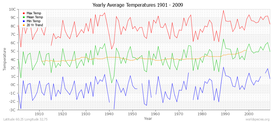 Yearly Average Temperatures 2010 - 2009 (Metric) Latitude 60.25 Longitude 32.75