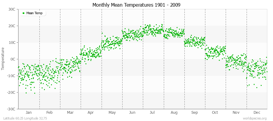 Monthly Mean Temperatures 1901 - 2009 (Metric) Latitude 60.25 Longitude 32.75