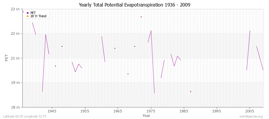 Yearly Total Potential Evapotranspiration 1936 - 2009 (English) Latitude 60.25 Longitude 32.75