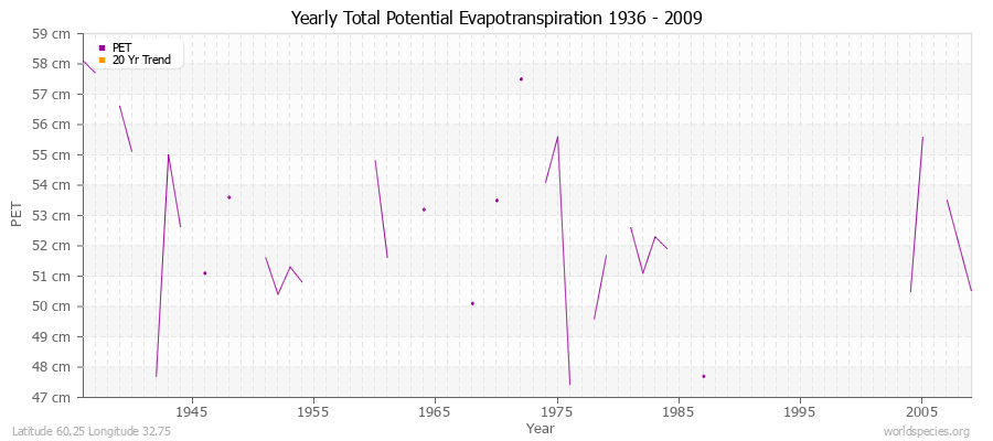 Yearly Total Potential Evapotranspiration 1936 - 2009 (Metric) Latitude 60.25 Longitude 32.75