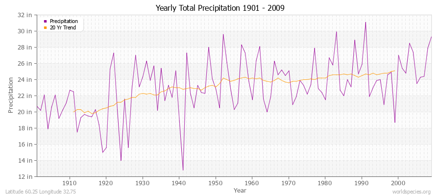 Yearly Total Precipitation 1901 - 2009 (English) Latitude 60.25 Longitude 32.75