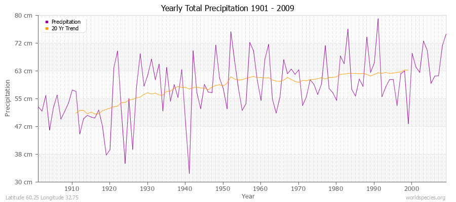 Yearly Total Precipitation 1901 - 2009 (Metric) Latitude 60.25 Longitude 32.75