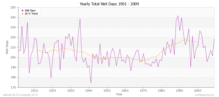 Yearly Total Wet Days 1901 - 2009 Latitude 60.25 Longitude 32.75