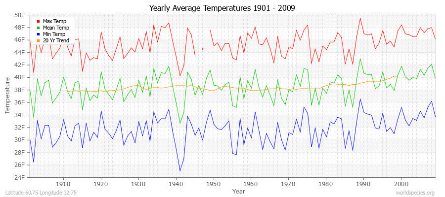 Yearly Average Temperatures 2010 - 2009 (English) Latitude 60.75 Longitude 32.75
